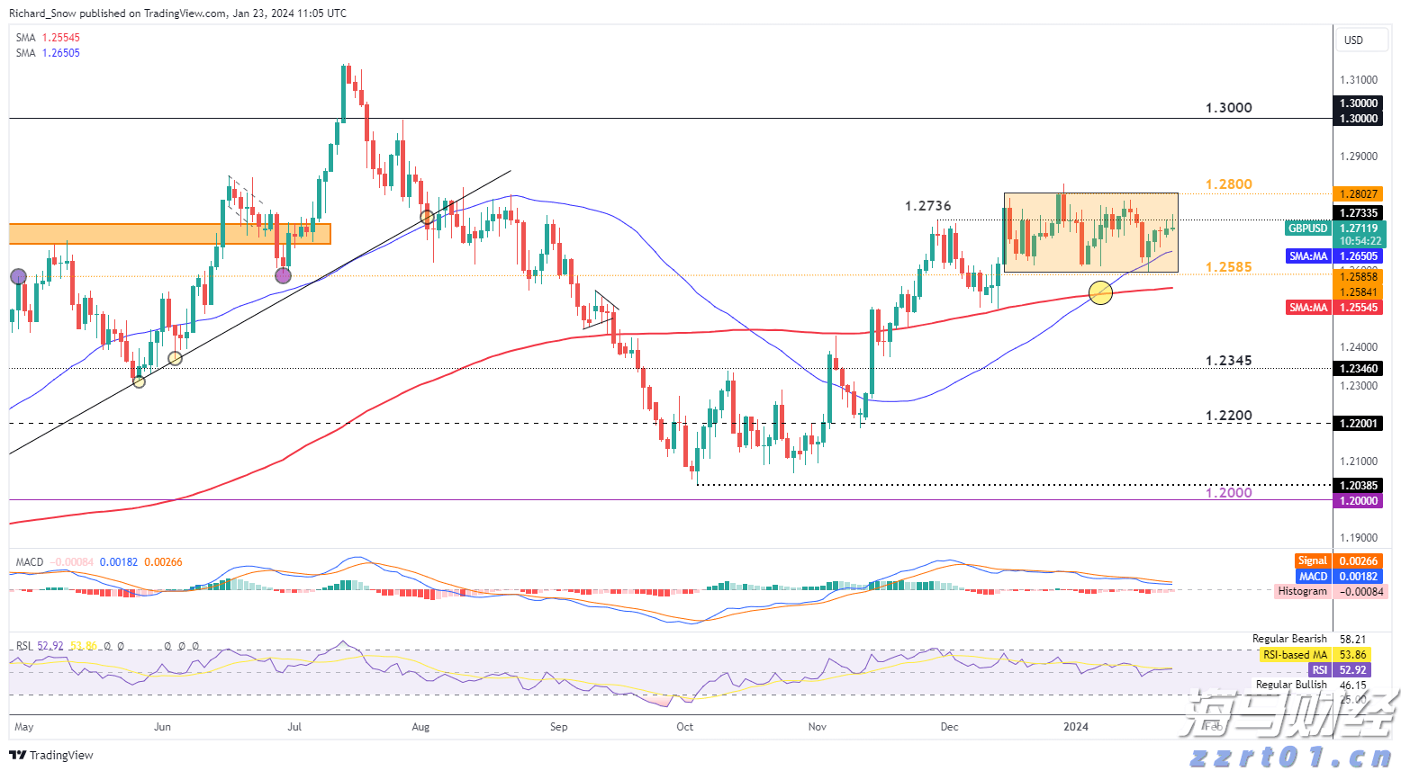 港股午评|恒生指数早盘下跌0.18%   英诺赛科（02577）涨幅达30%