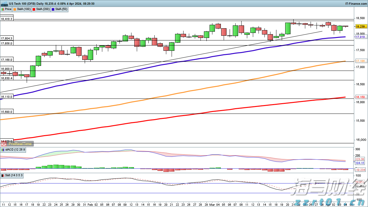 美股市场动态 | 英伟达持仓股票Nebius(NBIS.US)大幅上涨超23%，第二季度营收实现显著增长625%