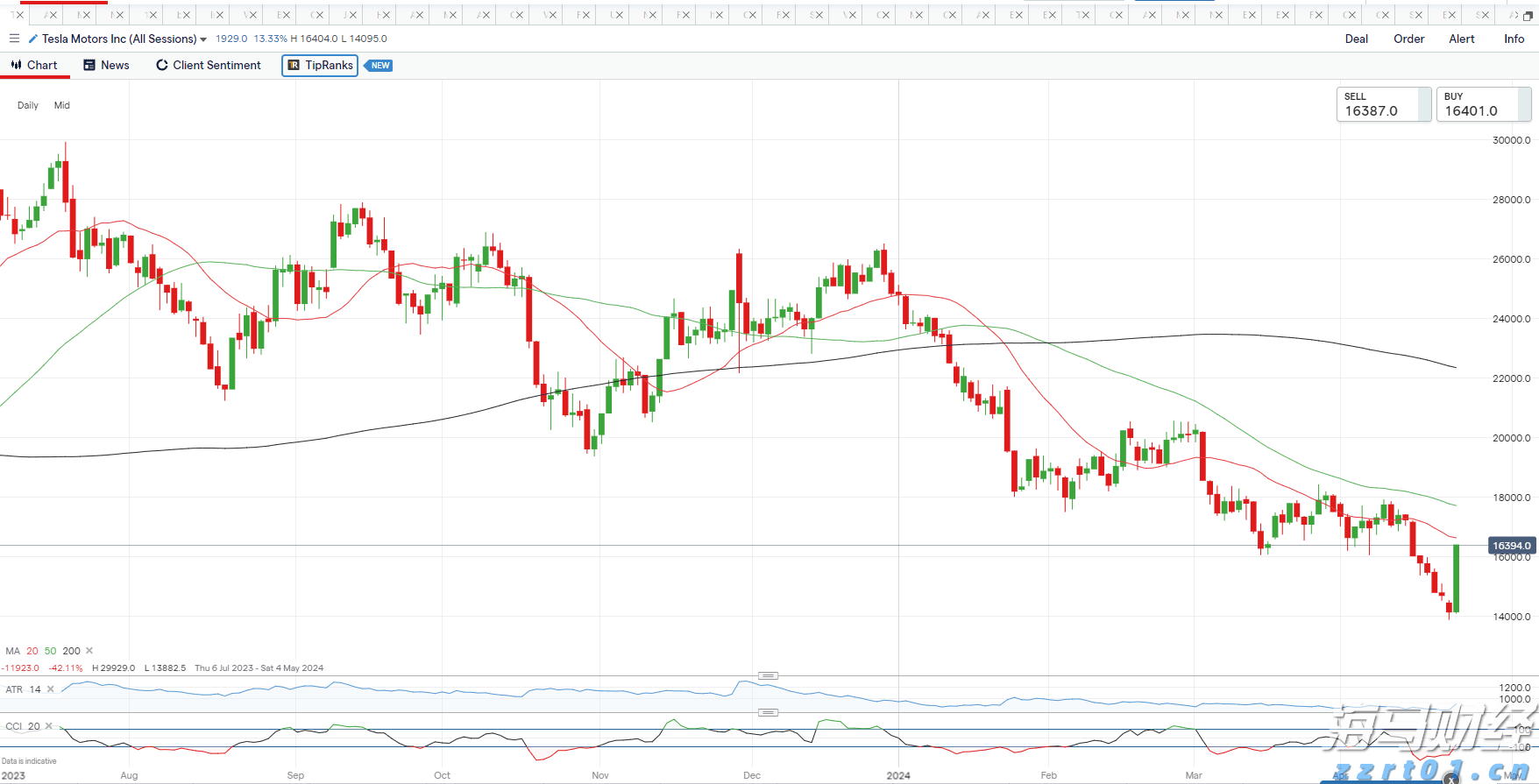 仿制药的冲击导致诺和诺德(NVO.US)市值蒸发700亿美元，巴克莱警告其面临“信誉崩塌”
